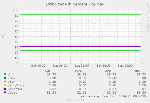 Disk usage in percent