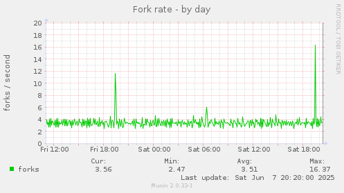 Fork rate