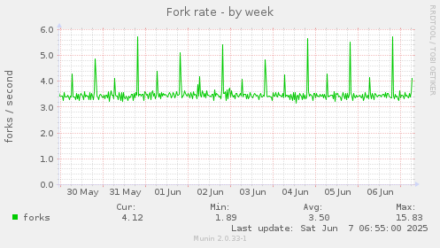 Fork rate
