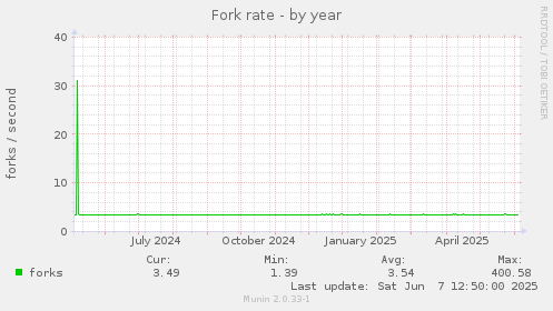 Fork rate