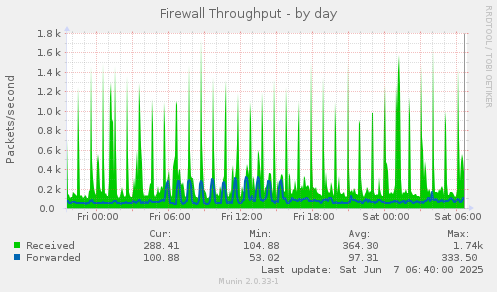 Firewall Throughput