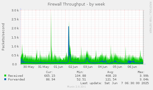 Firewall Throughput