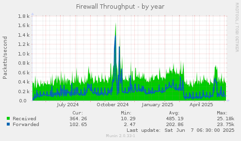 Firewall Throughput