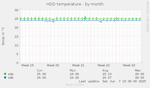 HDD temperature
