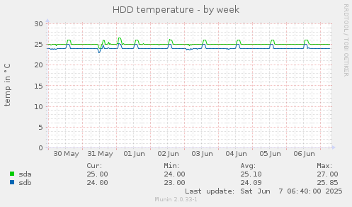 HDD temperature