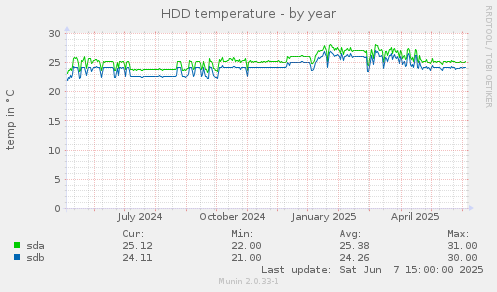 HDD temperature