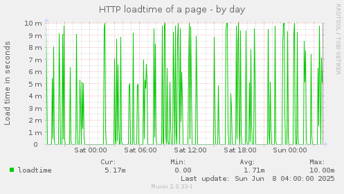 HTTP loadtime of a page