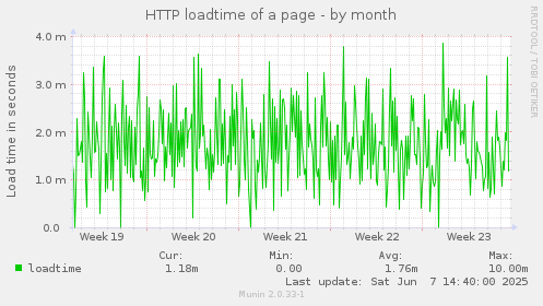HTTP loadtime of a page