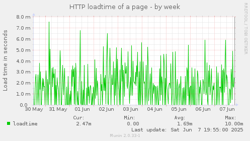 HTTP loadtime of a page