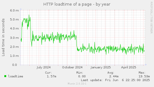 HTTP loadtime of a page