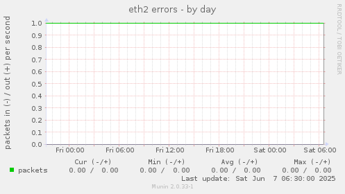 eth2 errors
