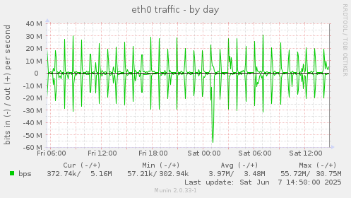 eth0 traffic