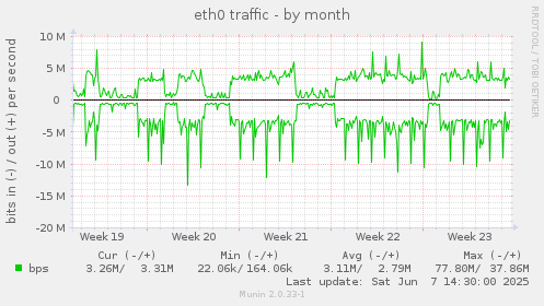 eth0 traffic