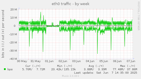 eth0 traffic