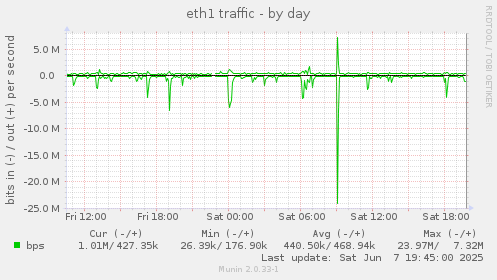 eth1 traffic