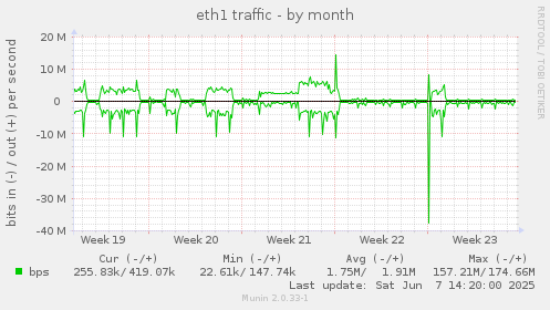 eth1 traffic