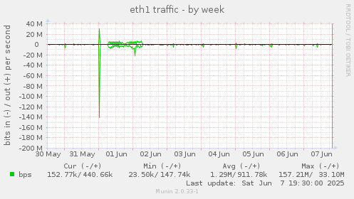 eth1 traffic