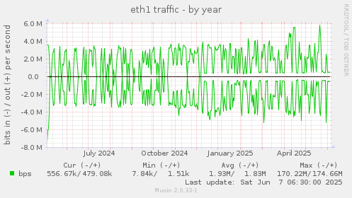 eth1 traffic