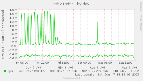 eth2 traffic