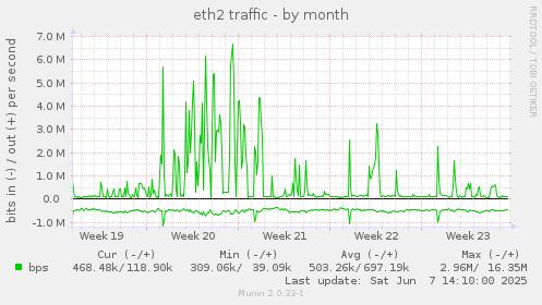 eth2 traffic