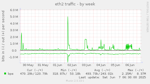 eth2 traffic