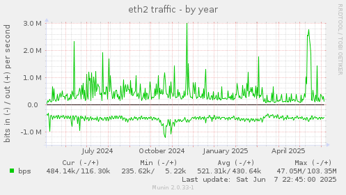 eth2 traffic