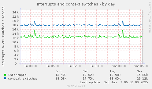 Interrupts and context switches