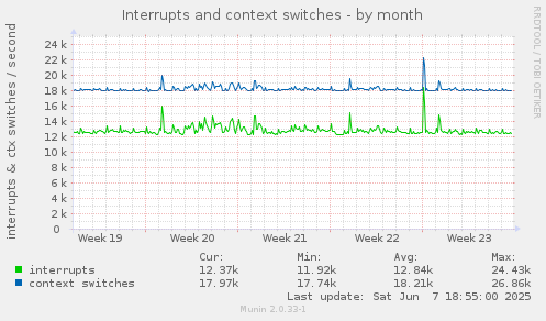 Interrupts and context switches
