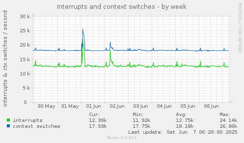 Interrupts and context switches