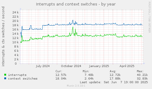 Interrupts and context switches