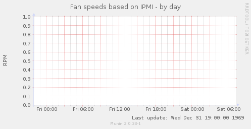 Fan speeds based on IPMI