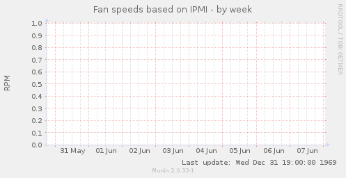 Fan speeds based on IPMI