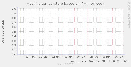 Machine temperature based on IPMI