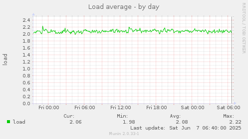 Load average
