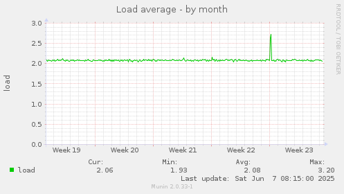 Load average