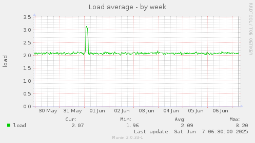 Load average