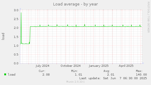 Load average