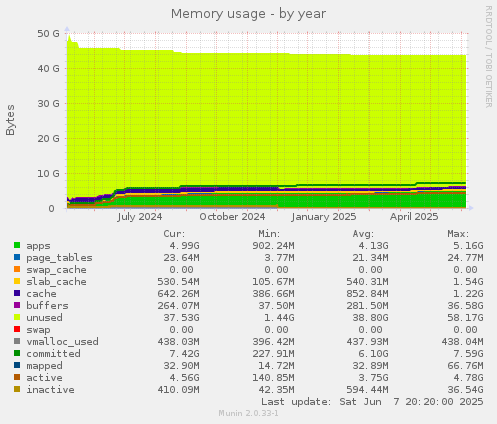 Memory usage