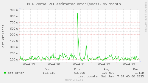 NTP kernel PLL estimated error (secs)