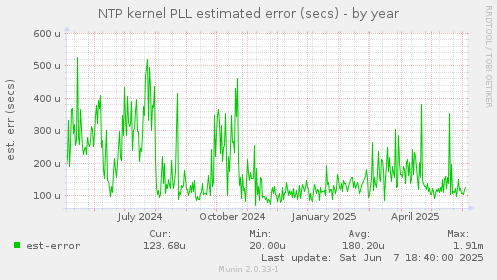NTP kernel PLL estimated error (secs)