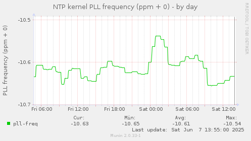NTP kernel PLL frequency (ppm + 0)