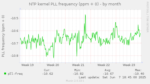 NTP kernel PLL frequency (ppm + 0)