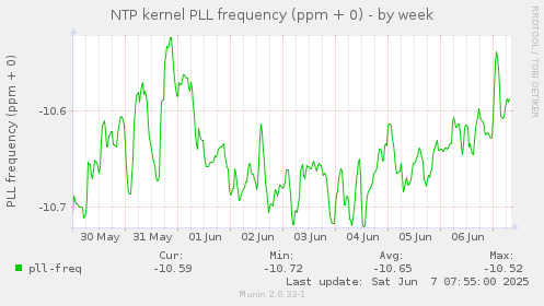 NTP kernel PLL frequency (ppm + 0)