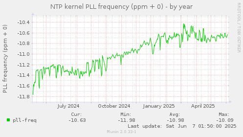 NTP kernel PLL frequency (ppm + 0)