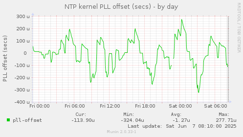 NTP kernel PLL offset (secs)