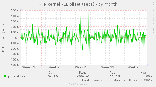 NTP kernel PLL offset (secs)