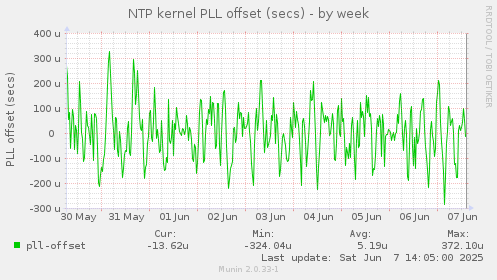 NTP kernel PLL offset (secs)