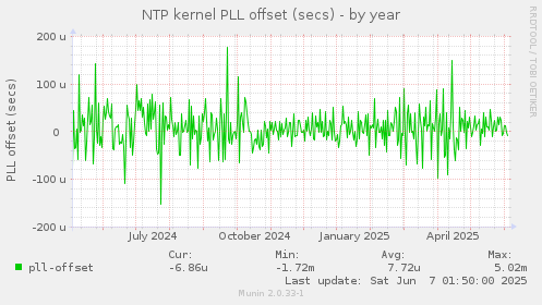 NTP kernel PLL offset (secs)
