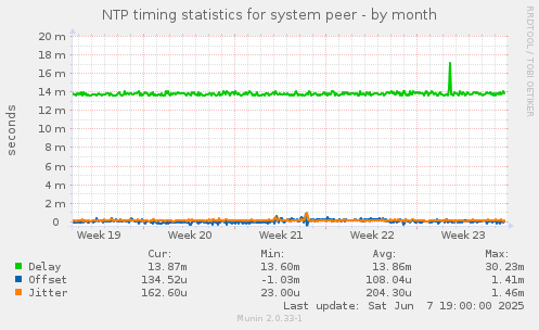 NTP timing statistics for system peer
