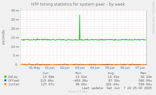 NTP timing statistics for system peer